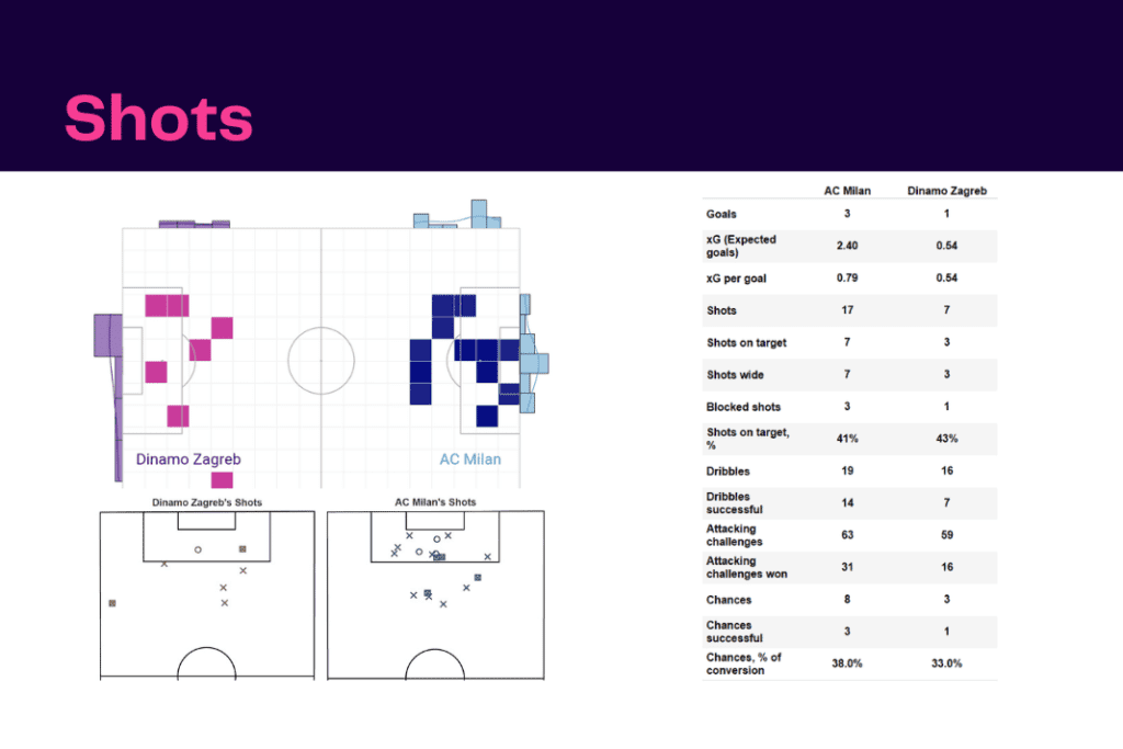 UEFA Champions League 2022/23: AC Milan vs Zagreb - data viz, stats and insights