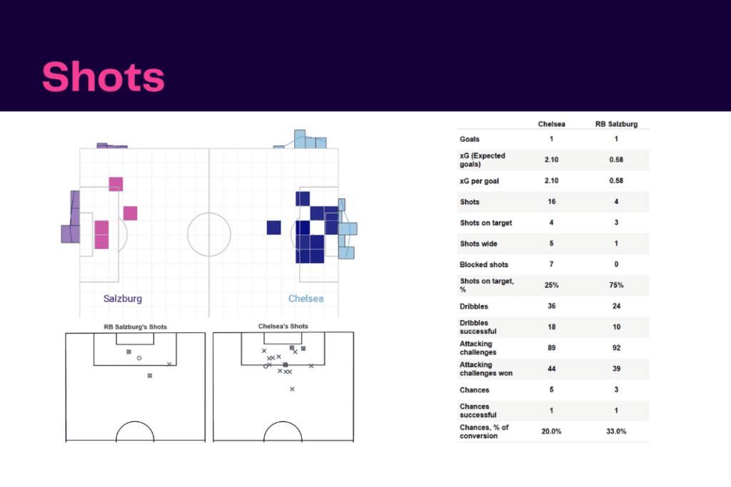 UEFA Champions League 2022/23: Chelsea vs Salzburg - data viz, stats and insights
