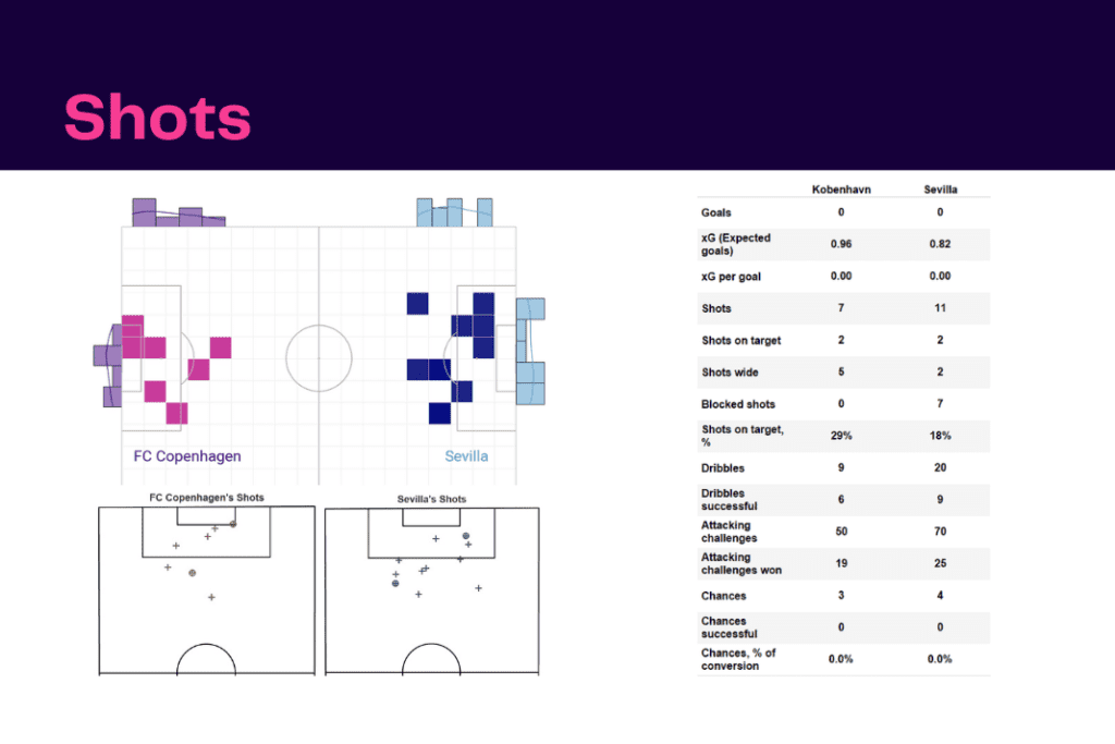 UEFA Champions League 2022/23: Copenhagen vs Sevilla - data viz, stats and insights
