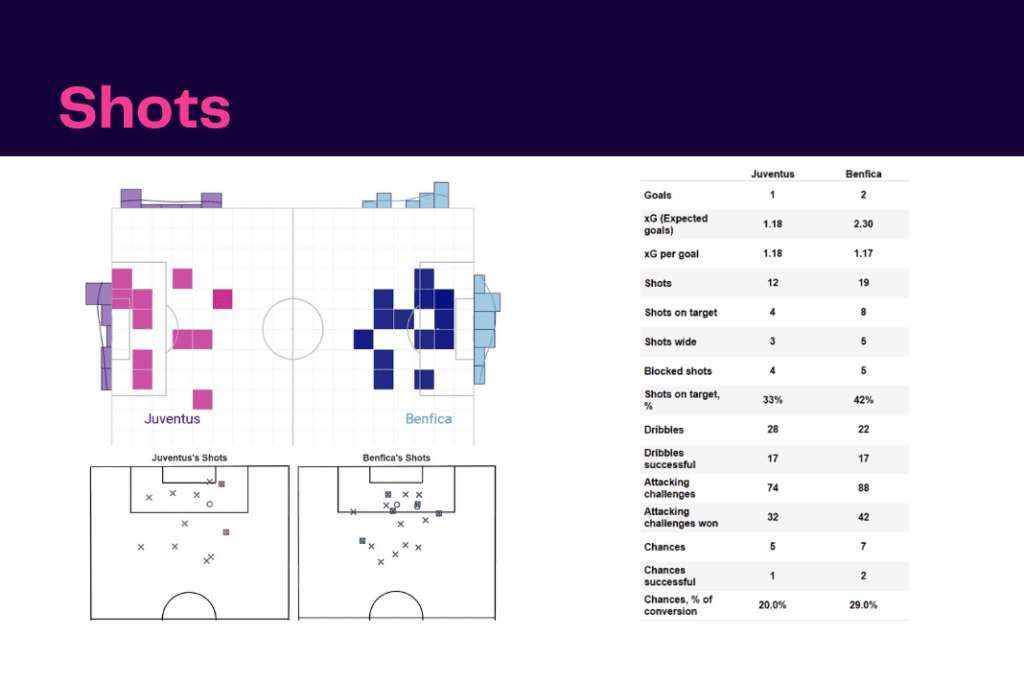 UEFA Champions League 2022/23: Juventus vs Benfica - data viz, stats and insights