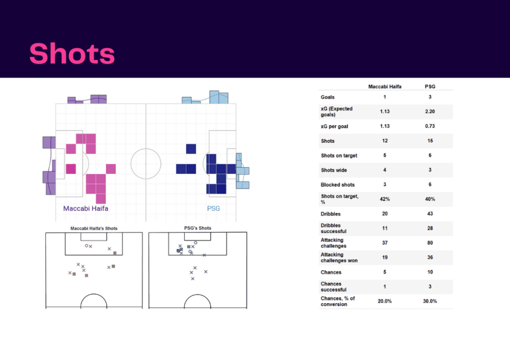 UEFA Champions League 2022/23: Maccabi Haifa vs PSG - data viz, stats and insights