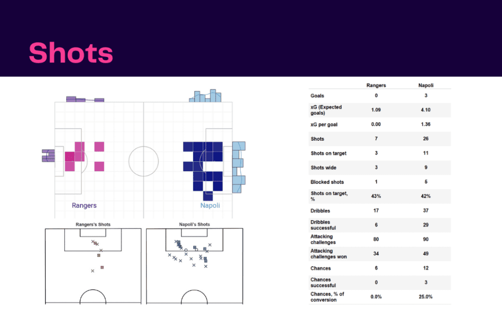UEFA Champions League 2022/23: Rangers vs Napoli - data viz, stats and insights