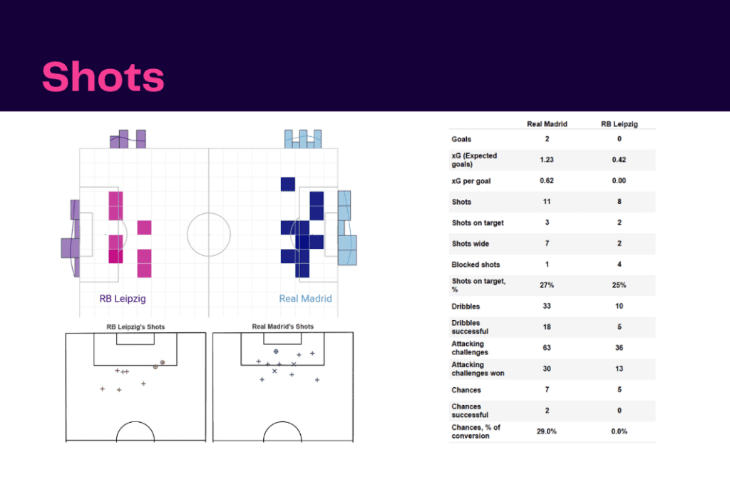 UEFA Champions League 2022/23: Real Madrid vs RB Leipzig - data viz, stats and insights