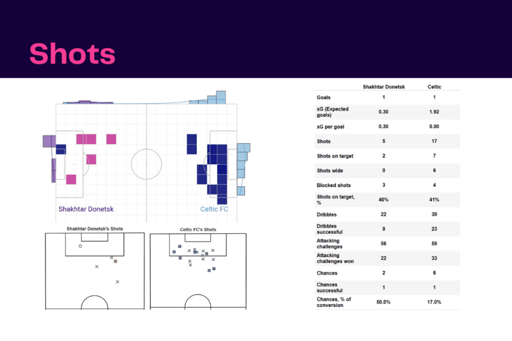 UEFA Champions League 2022/23: Shakhtar vs Celtic - data viz, stats and insights