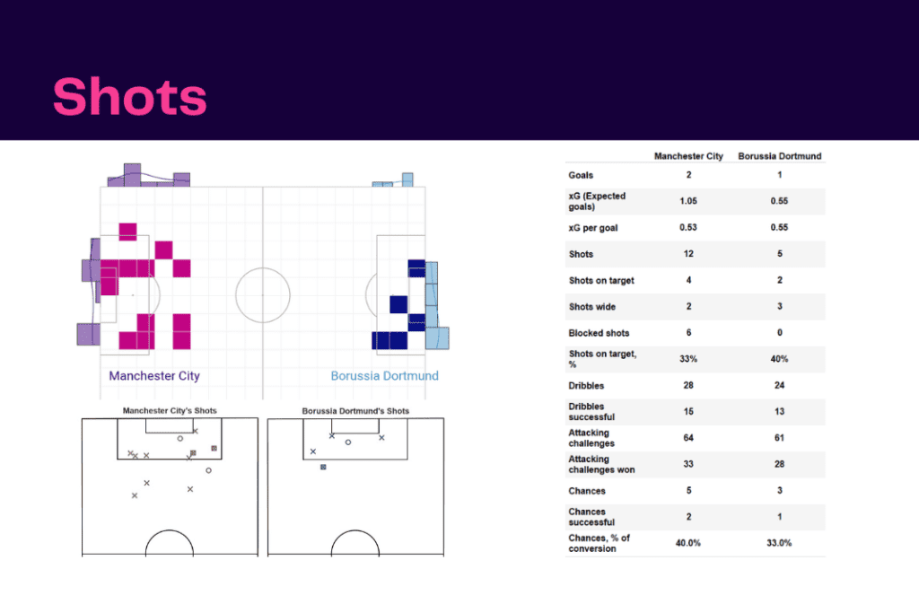 UEFA Champions League 2022/23: Man City vs Borussia Dortmund - data viz, stats and insights