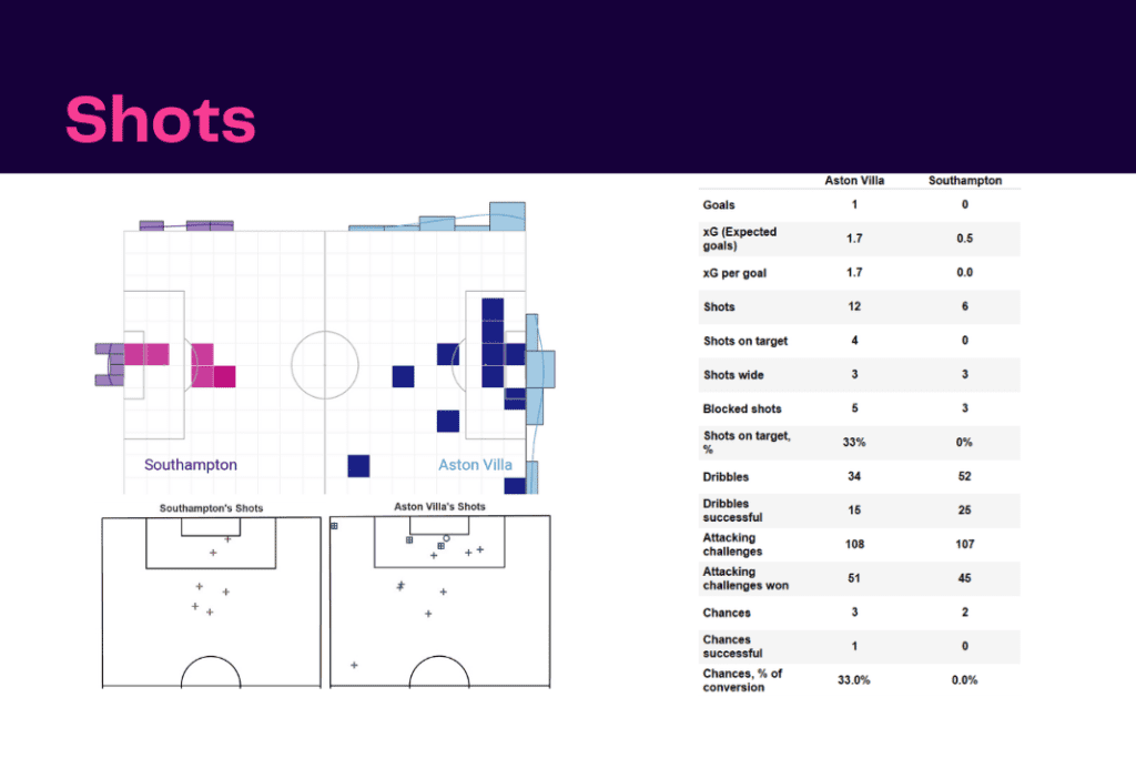 Premier League 2022/23: Aston Villa vs Southampton - data viz, stats and insights