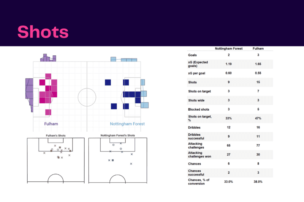 Premier League 2022/23: Nottingham Forest vs Fulham - data viz, stats and insights
