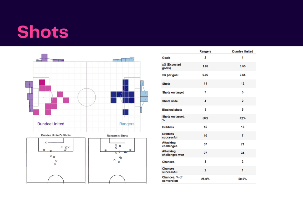Scottish Premiership 2022/23: Rangers vs Dundee United - data viz, stats and insights