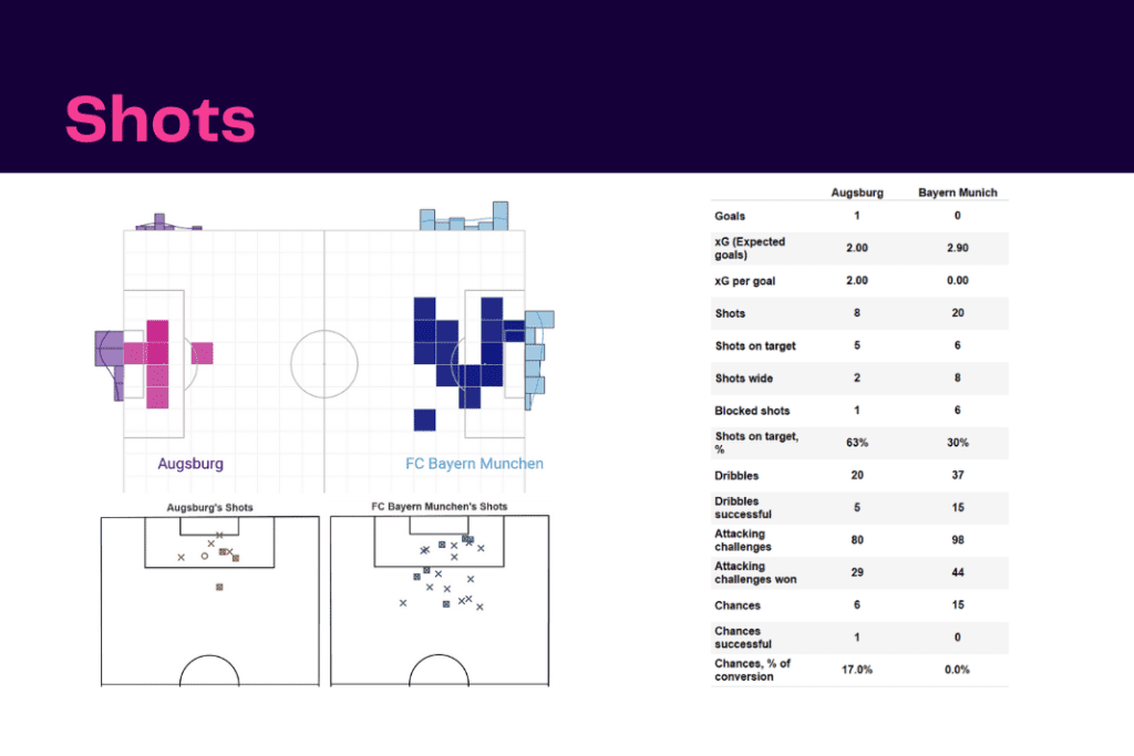 Bundesliga 2022/23: Augsburg vs Bayern Munich - data viz, stats and insights