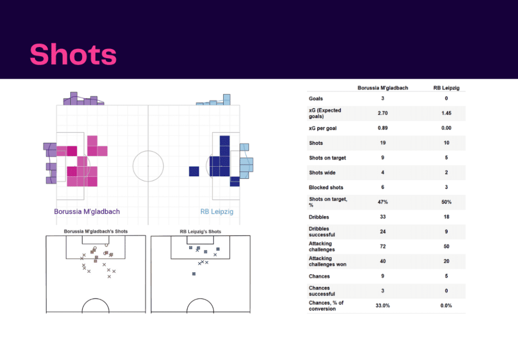 Bundesliga 2022/23: BMG vs RB Leipzig - data viz, stats and insights