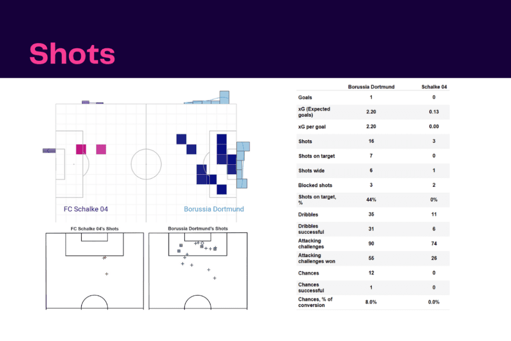 Bundesliga 2022/23: Borussia Dortmund vs Schalke - data viz, stats and insights