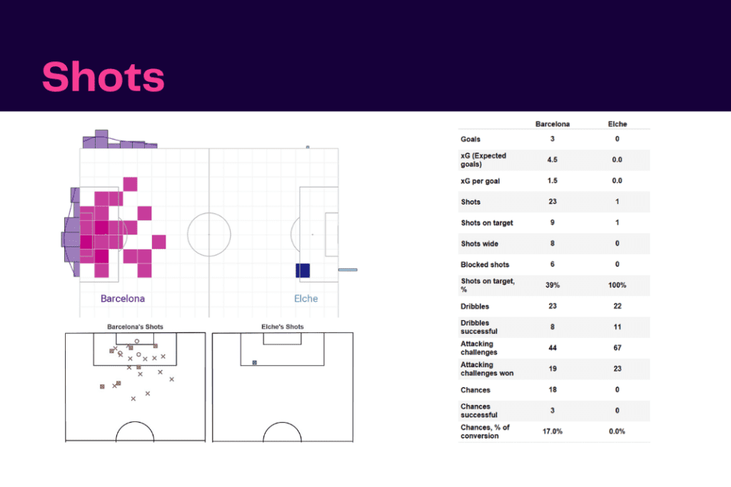 La Liga 2022/23: Barcelona vs Elche - data viz, stats and insights