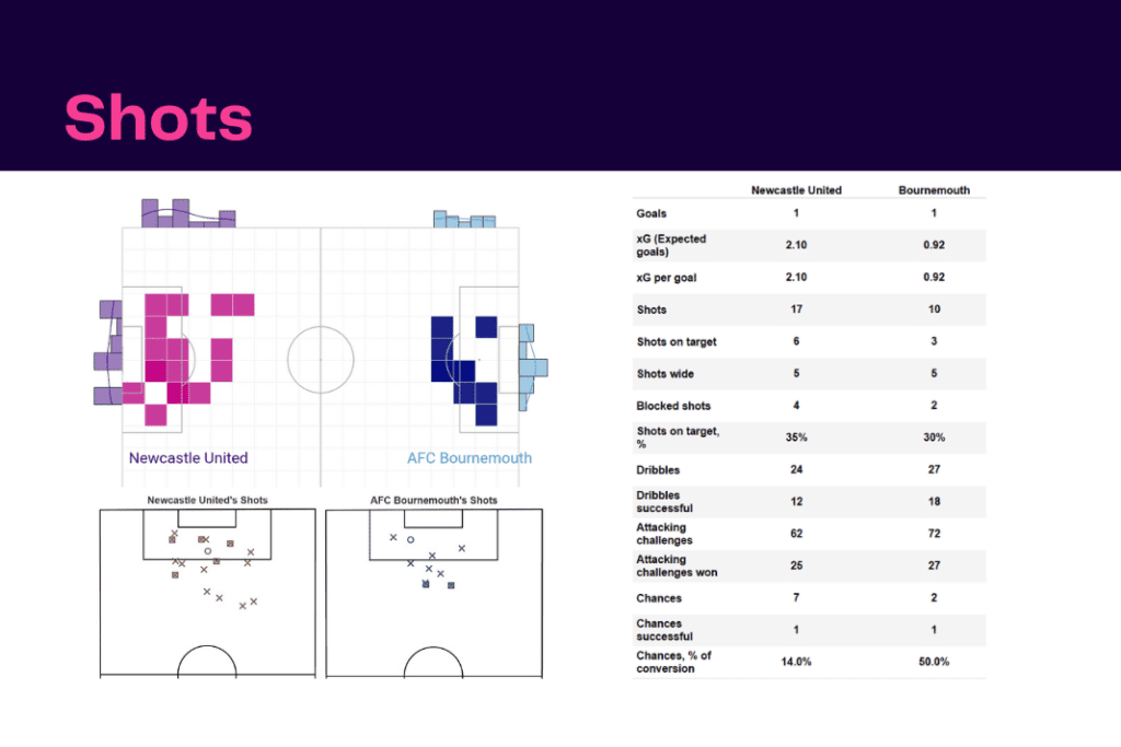 Premier League 2022/23: Newcastle vs Bournemouth - data viz, stats and insights