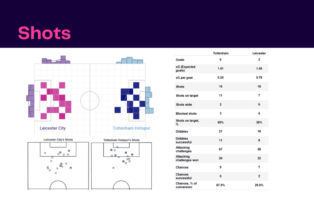 Premier League 2022/23: Tottenham vs Leicester - data viz, stats and insights