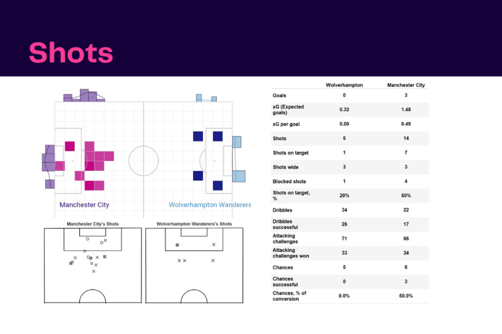 Premier League 2022/23: Wolves vs Man City - data viz, stats and insights