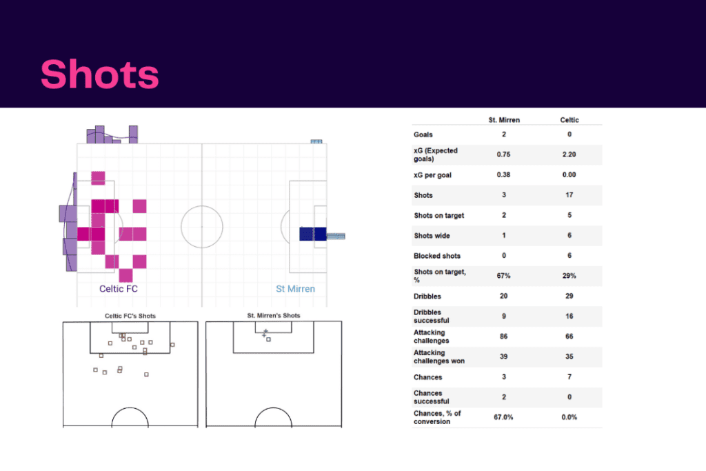 Scottish Premiership 2022/23: St Mirren vs Celtic - data viz, stats and insights
