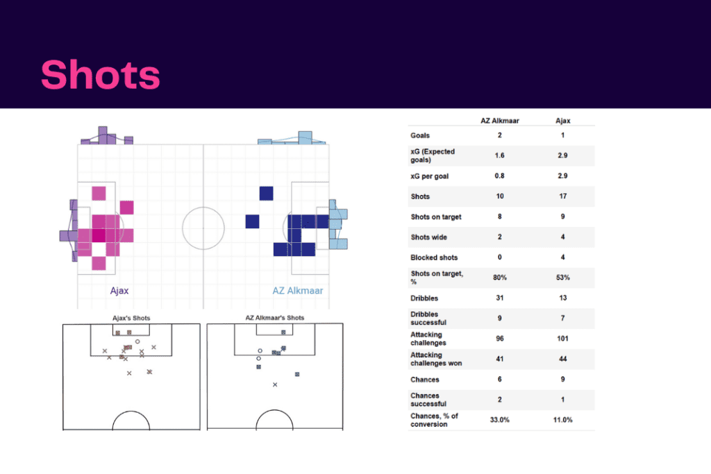 Eredivisie 2022/23: AZ Alkmaar vs Ajax - data viz, stats and insights