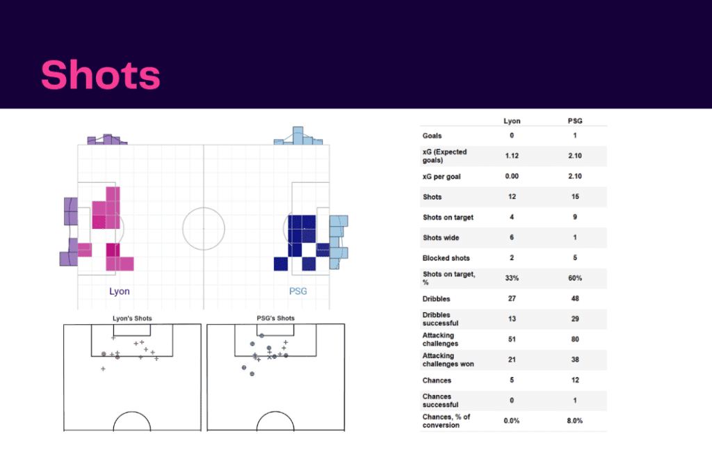 Ligue 1 2022/23: Lyon vs PSG - data viz, stats and insights