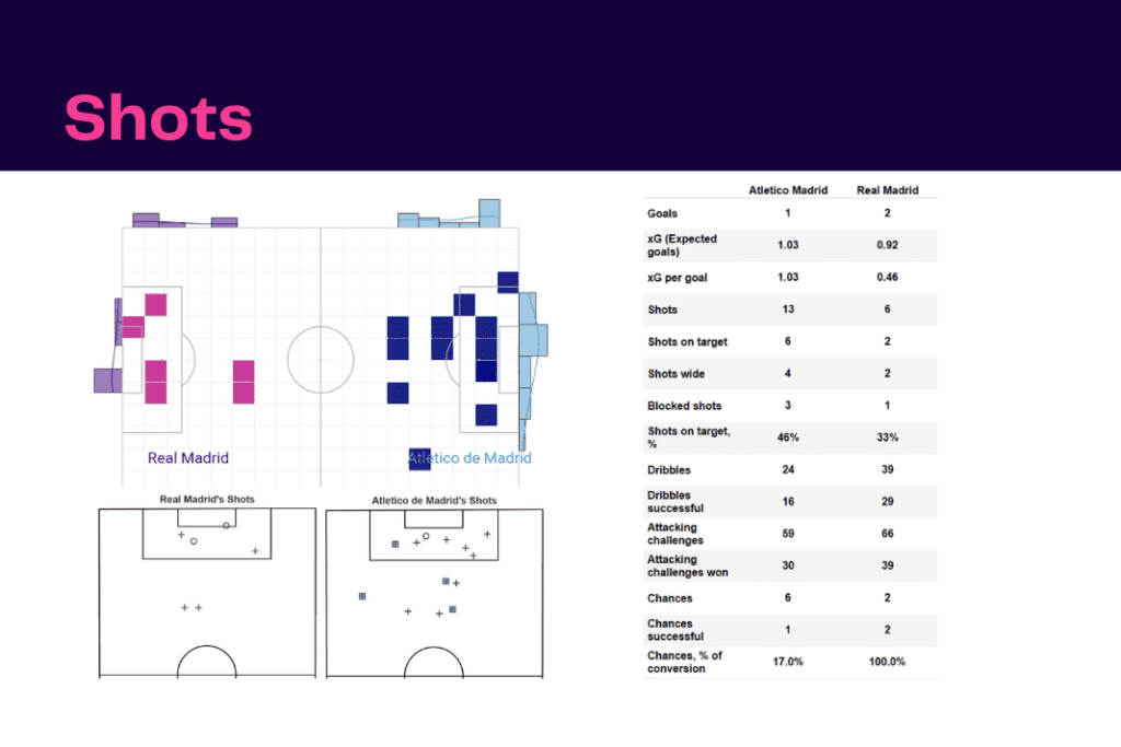 La Liga 2022/23: Atletico Madrid vs Real Madrid - data viz, stats and insights