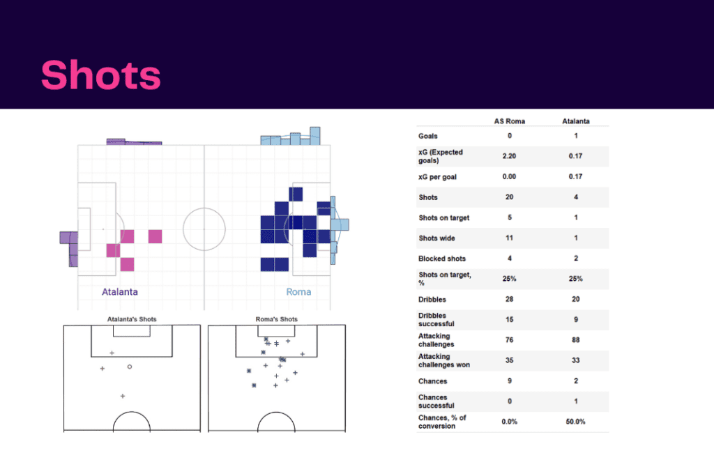 Serie A 2022/23: Roma vs Atalanta - data viz, stats and insights