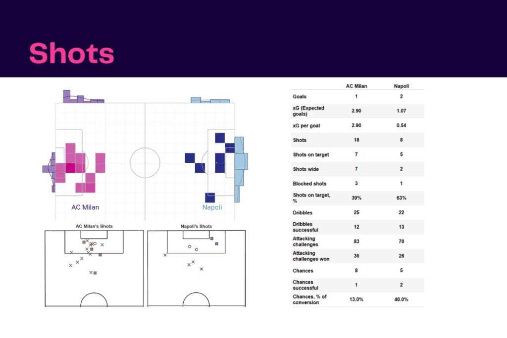 Serie A 2022/23: AC Milan vs Napoli - data viz, stats and insights