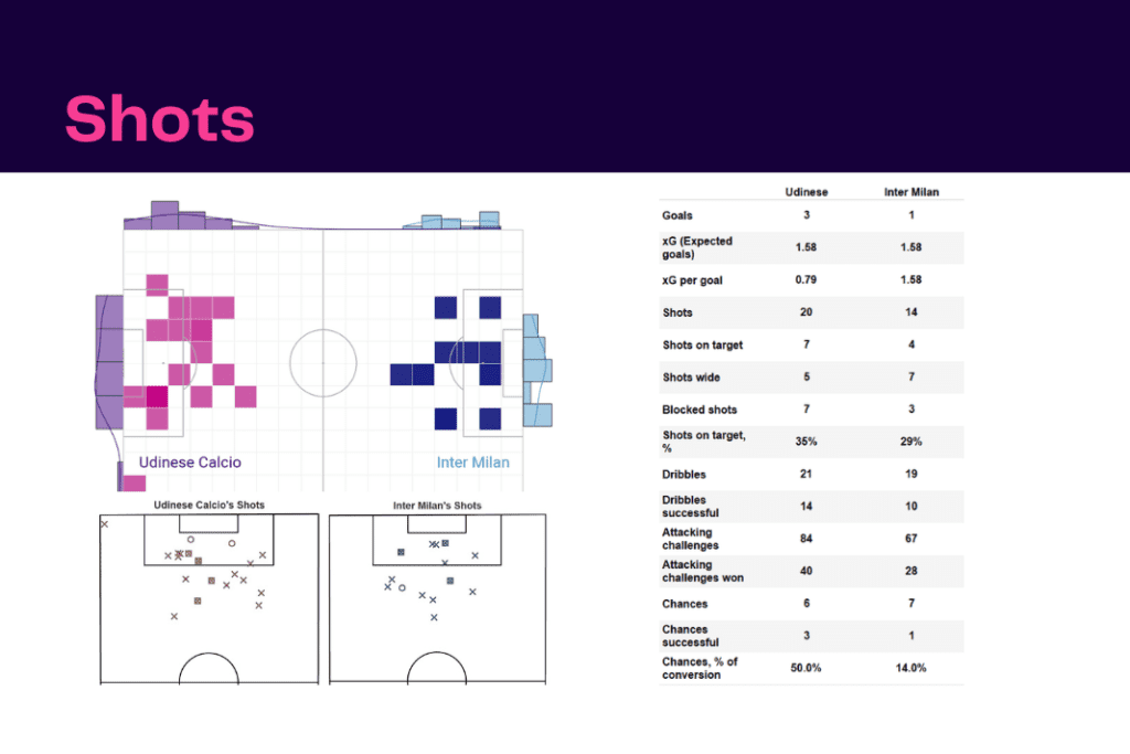 Serie A 2022/23: Udinese vs Inter - data viz, stats and insights