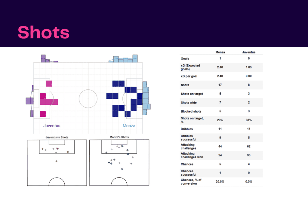 Serie A 2022/23: Monza vs Juventus - data viz, stats and insights