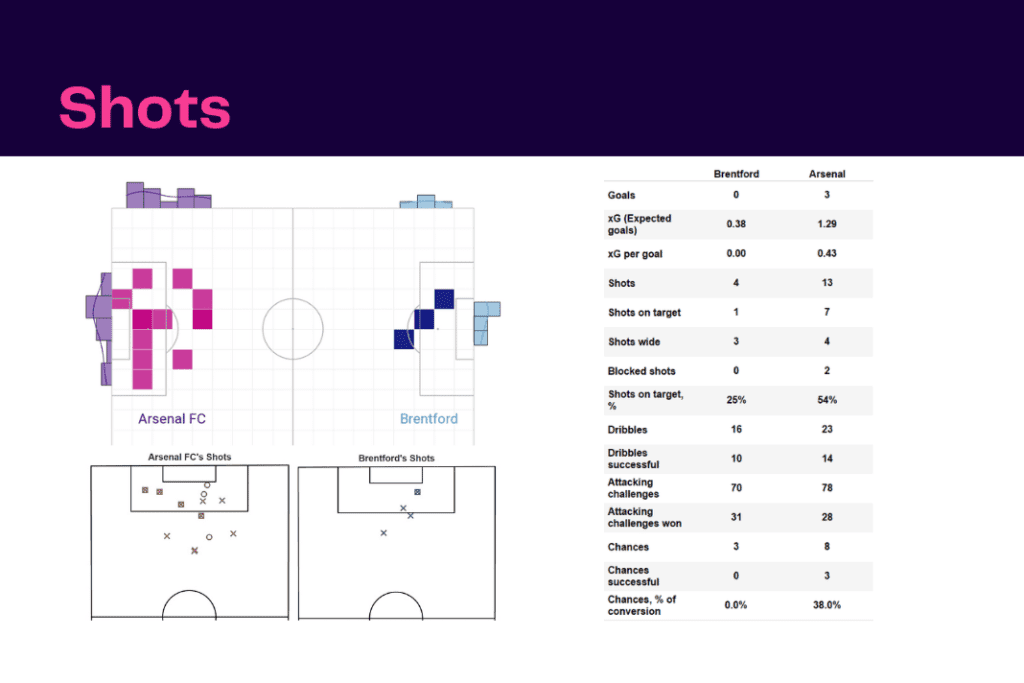 Premier League 2022/23: Brentford vs Arsenal - data viz, stats and insights