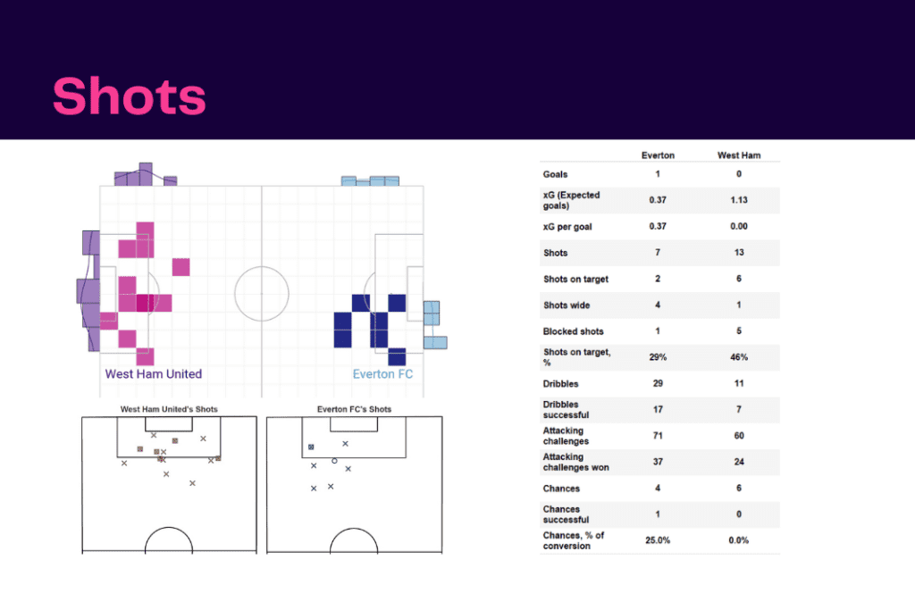 Premier League 2022/23: Everton vs West Ham - data viz, stats and insights