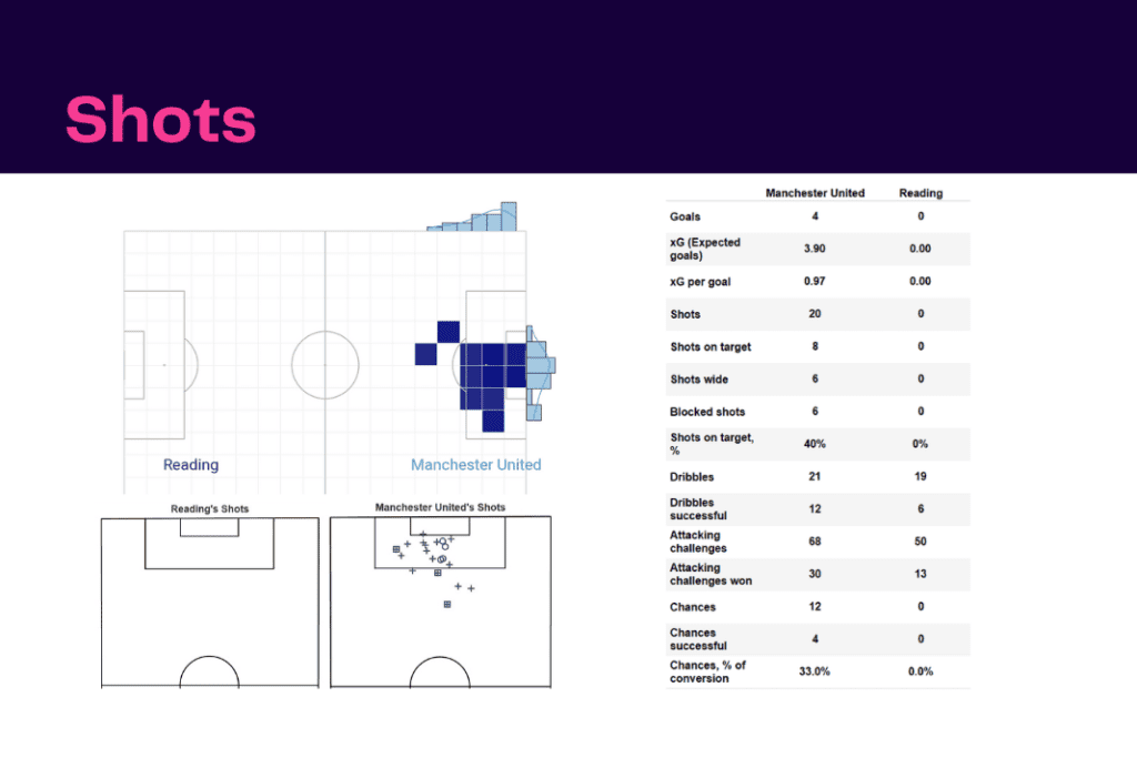 FAWSL 2022/23: Man United vs Reading - data viz, stats and insights
