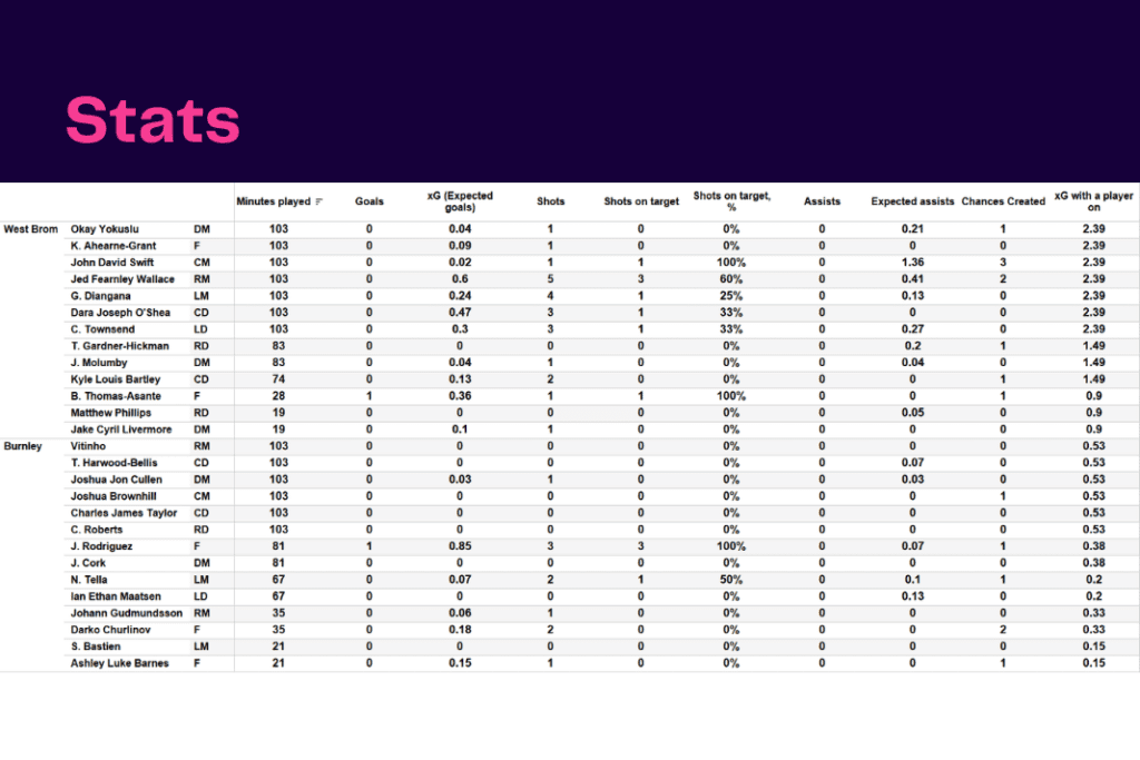EFL Championship 2022/23: West Brom vs Burnley - data viz, stats and insights