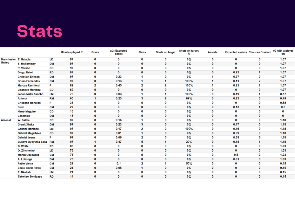 Premier League 2022/23: Man United vs Arsenal - data viz, stats and insights