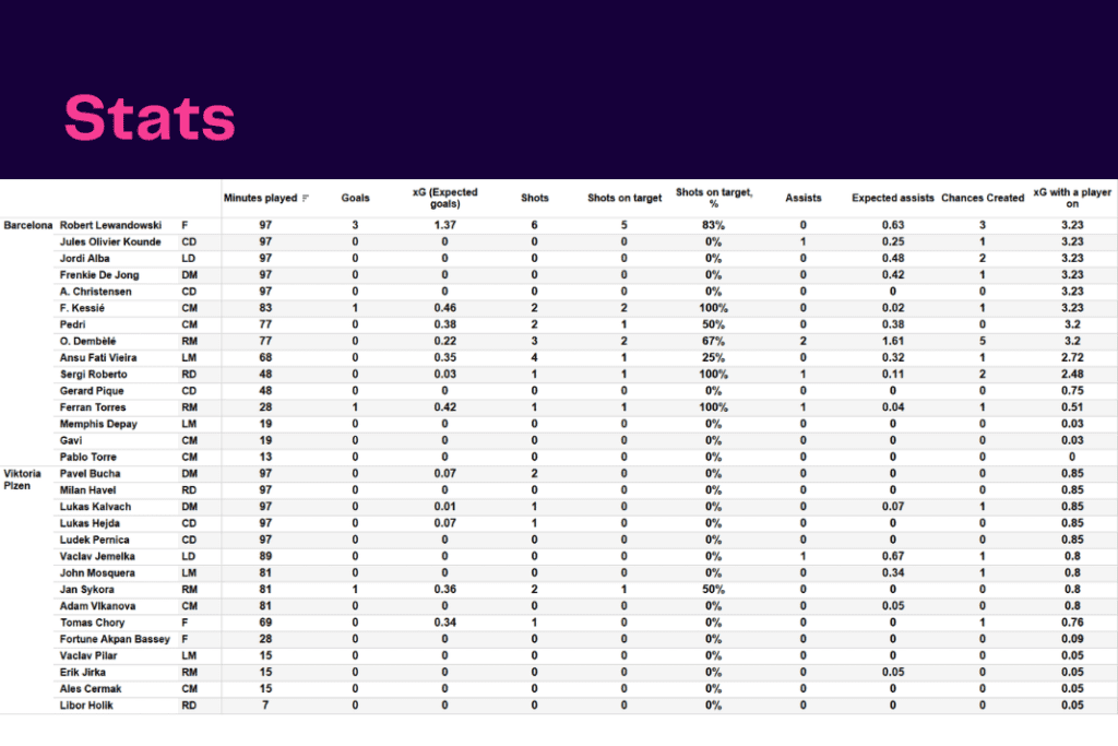 UEFA Champions League 2022/23: Barcelona vs Viktoria Plzen - data viz, stats and insights