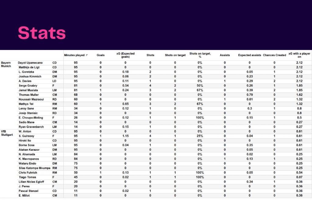 Bundesliga 2022/23: Bayern Munich vs Stuttgart - data viz, stats and insights