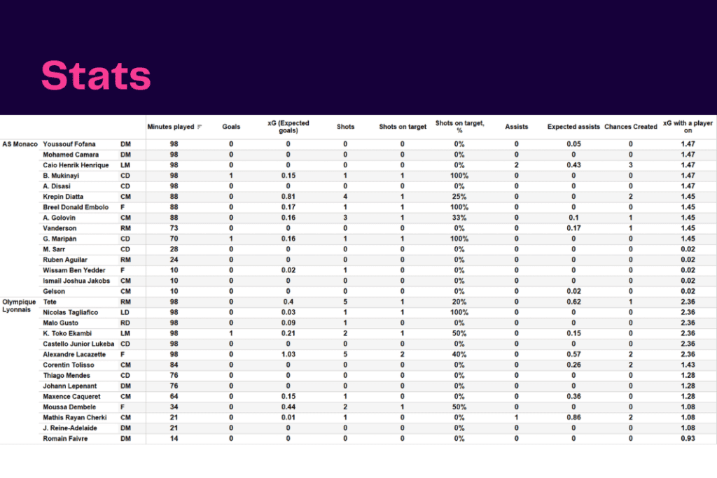 Ligue 1 2022/23: Monaco vs Lyon - data viz, stats and insights