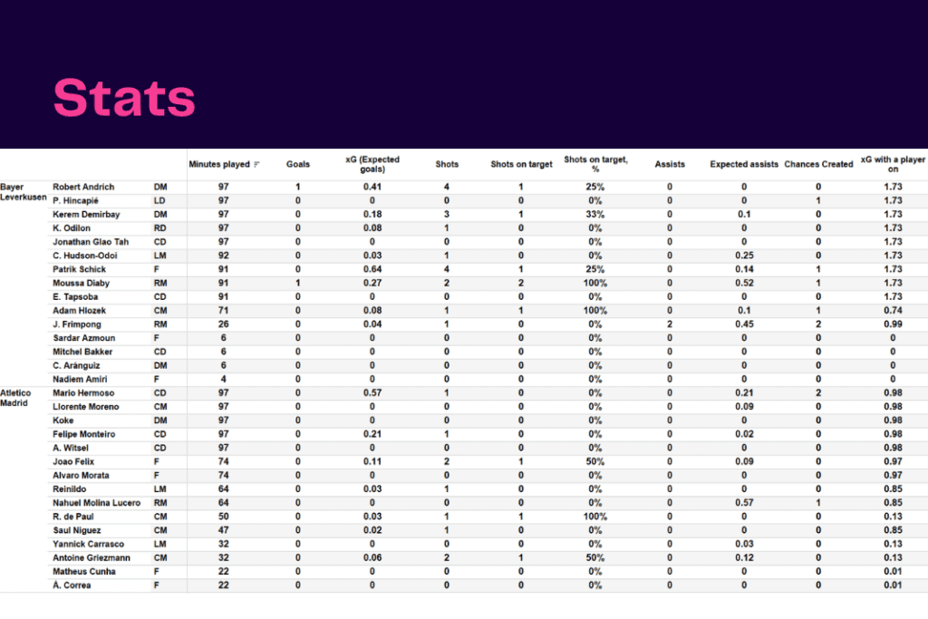 UEFA Champions League 2022/23: Bayer Leverkusen vs Atletico Madrid - data viz, stats and insights