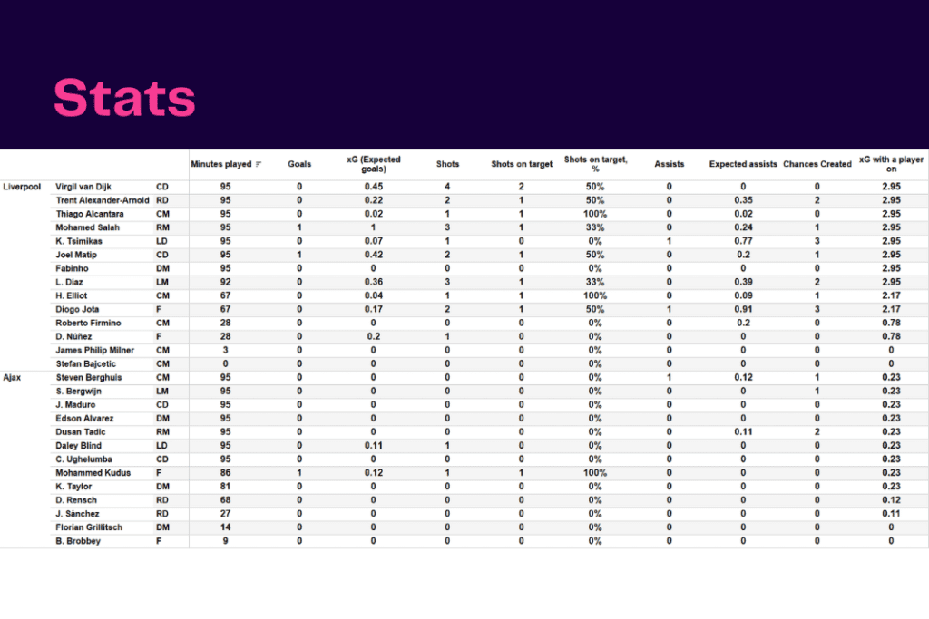 UEFA Champions League 2022/23: Liverpool vs Ajax - data viz, stats and insights