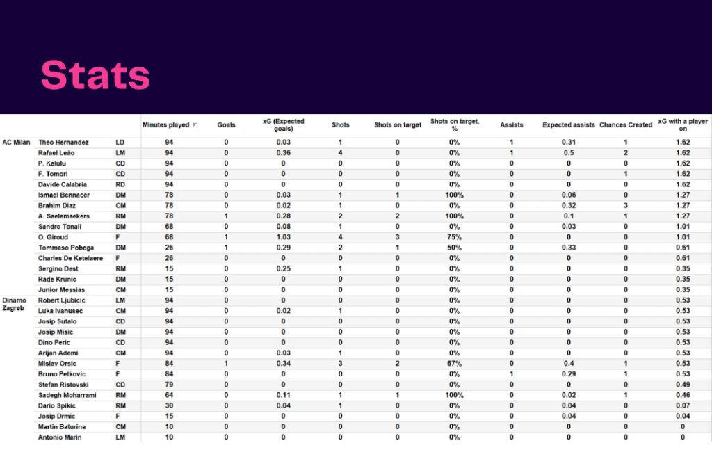 UEFA Champions League 2022/23: AC Milan vs Zagreb - data viz, stats and insights