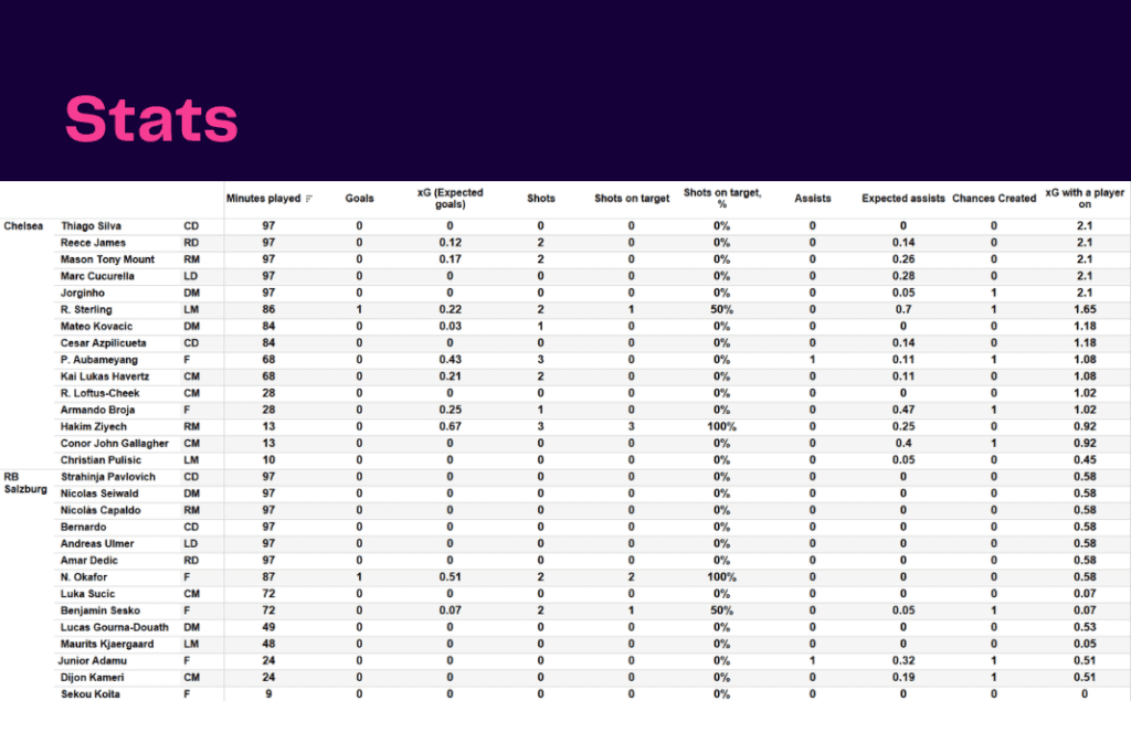 UEFA Champions League 2022/23: Chelsea vs Salzburg - data viz, stats and insights