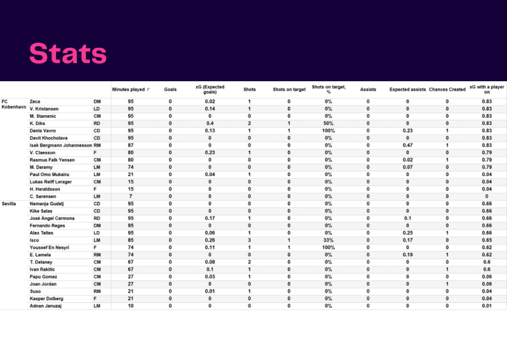 UEFA Champions League 2022/23: Copenhagen vs Sevilla - data viz, stats and insights