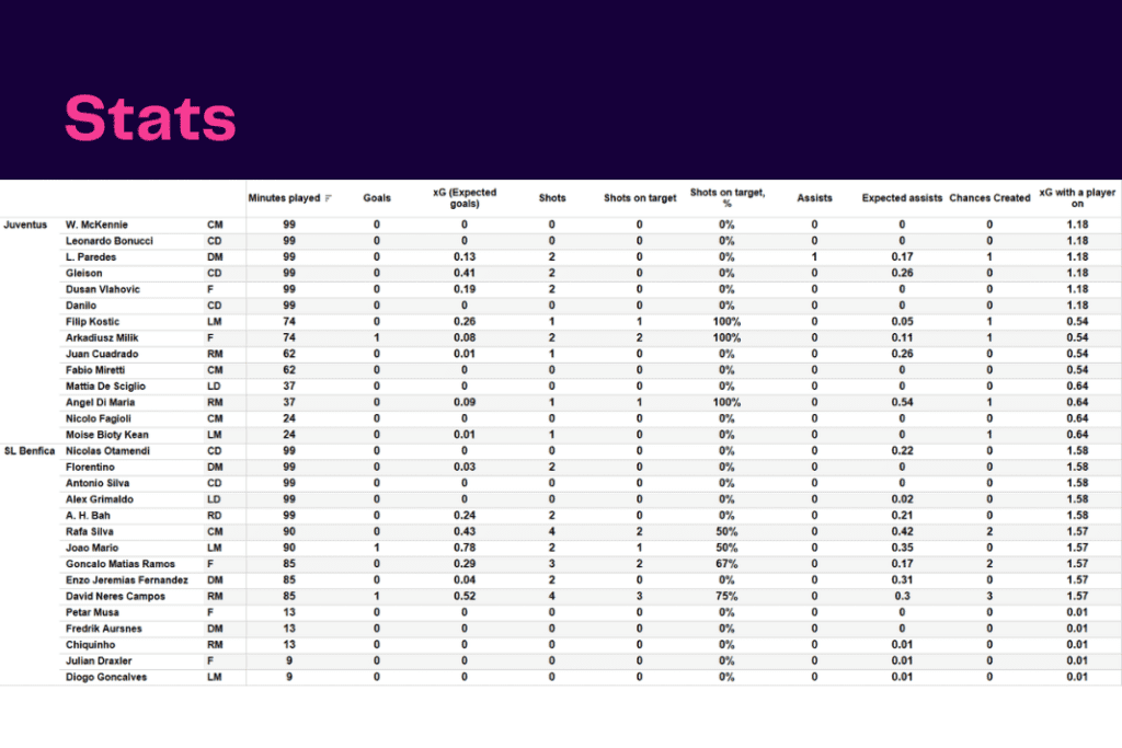 UEFA Champions League 2022/23: Juventus vs Benfica - data viz, stats and insights