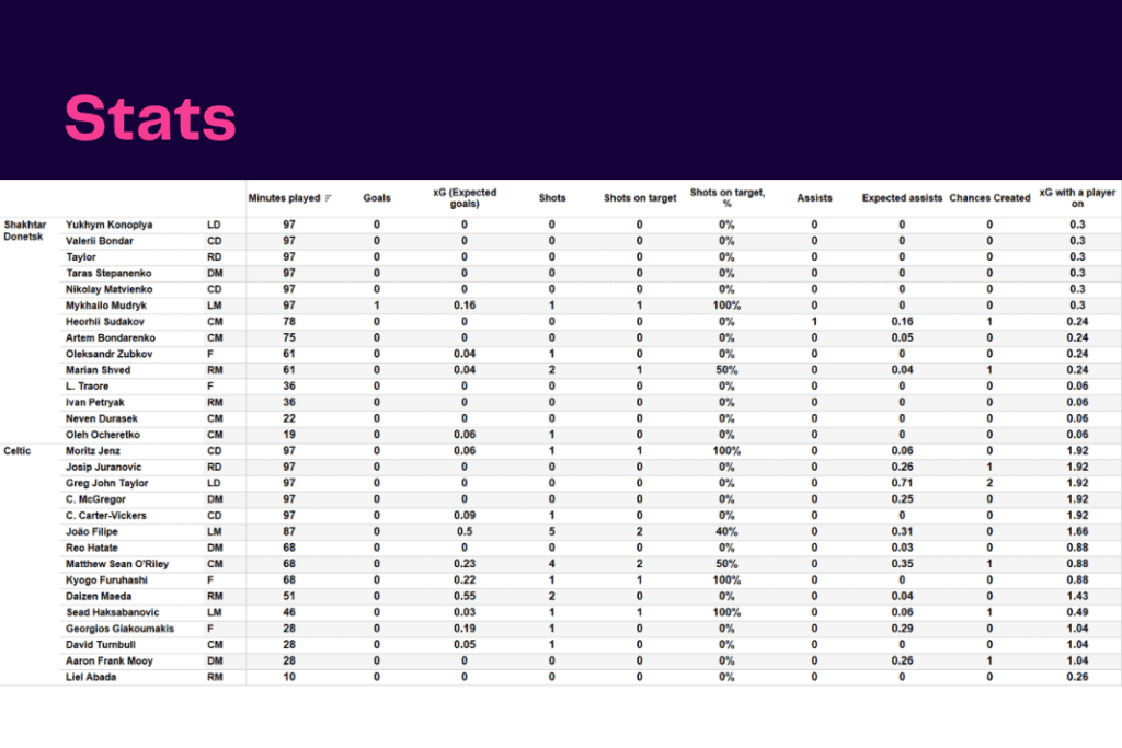 UEFA Champions League 2022/23: Shakhtar vs Celtic - data viz, stats and insights