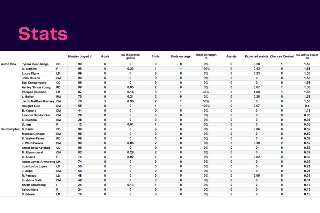 Premier League 2022/23: Aston Villa vs Southampton - data viz, stats and insights
