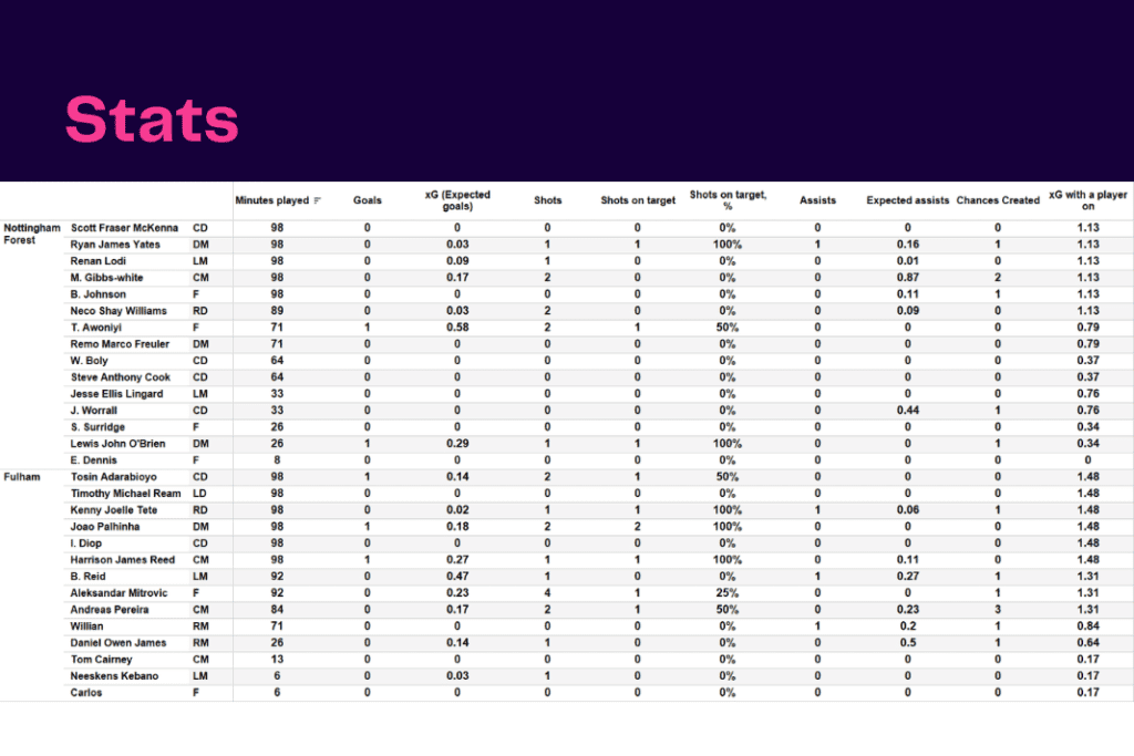 Premier League 2022/23: Nottingham Forest vs Fulham - data viz, stats and insights