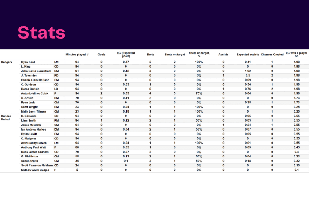 Scottish Premiership 2022/23: Rangers vs Dundee United - data viz, stats and insights