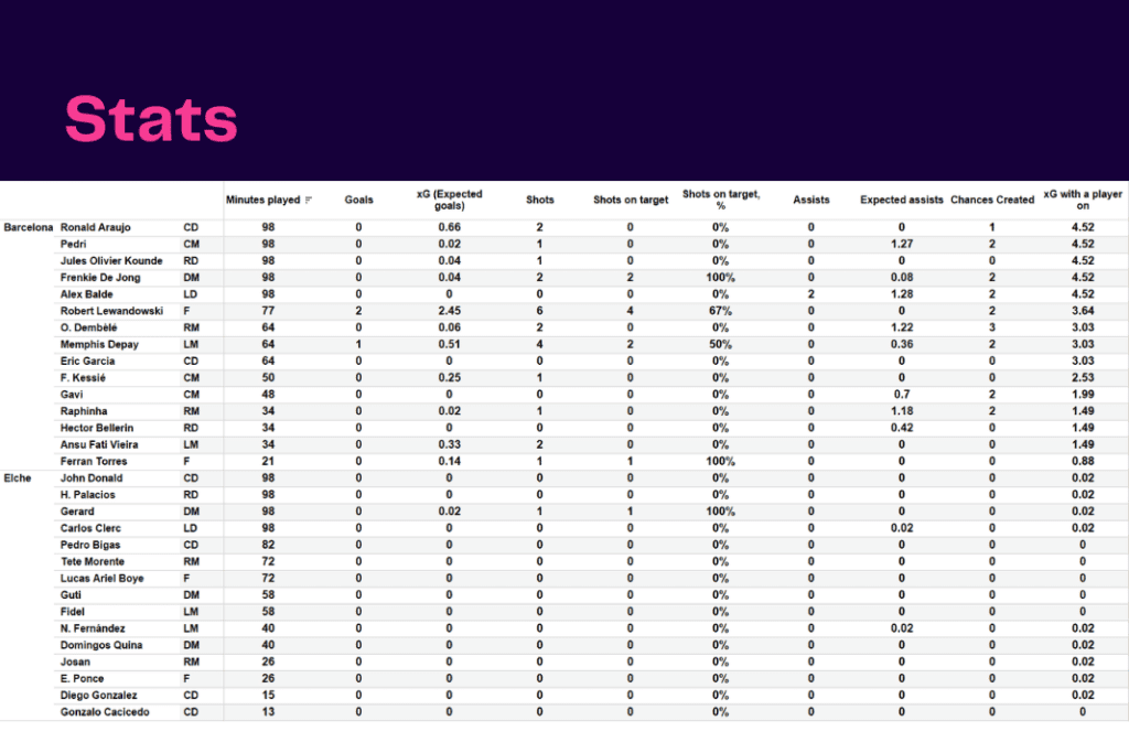 La Liga 2022/23: Barcelona vs Elche - data viz, stats and insights