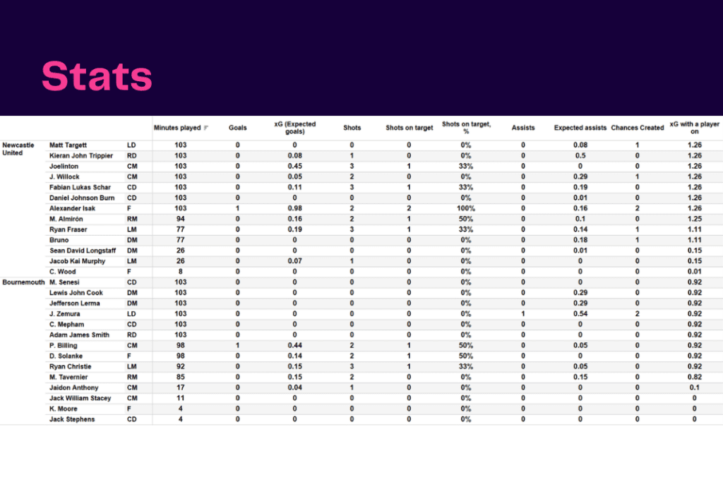 Premier League 2022/23: Newcastle vs Bournemouth - data viz, stats and insights