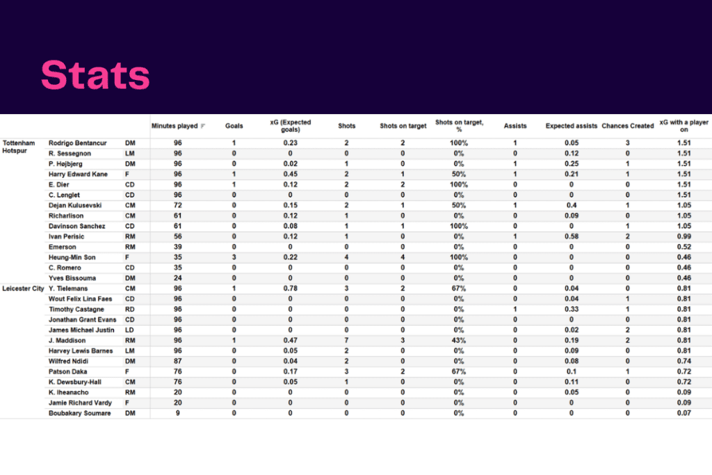 Premier League 2022/23: Tottenham vs Leicester - data viz, stats and insights