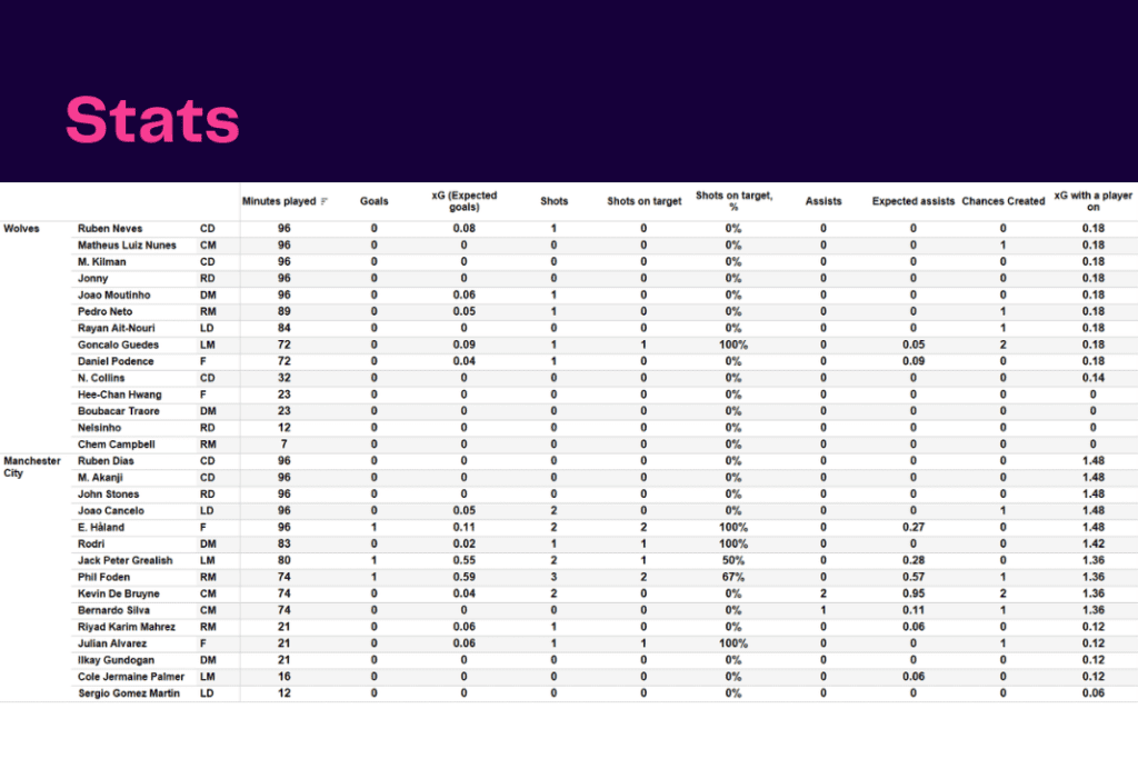 Premier League 2022/23: Wolves vs Man City - data viz, stats and insights