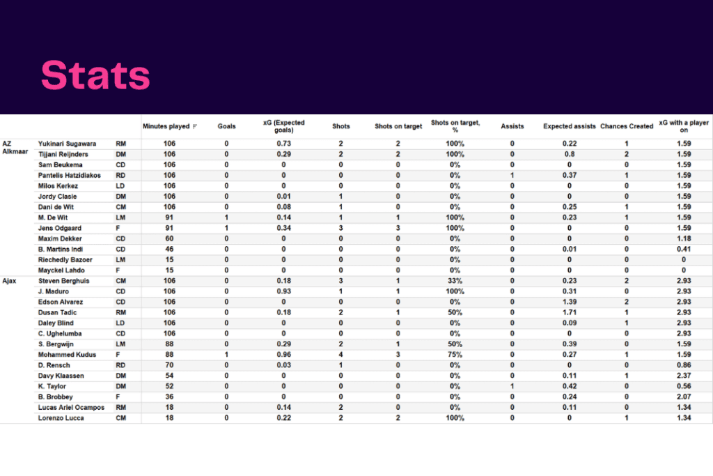 Eredivisie 2022/23: AZ Alkmaar vs Ajax - data viz, stats and insights